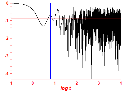 Survival probability log